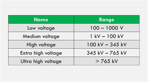 low voltage range